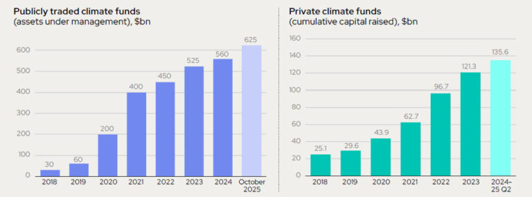Climate finance: from transition to transformation - OMFIF
