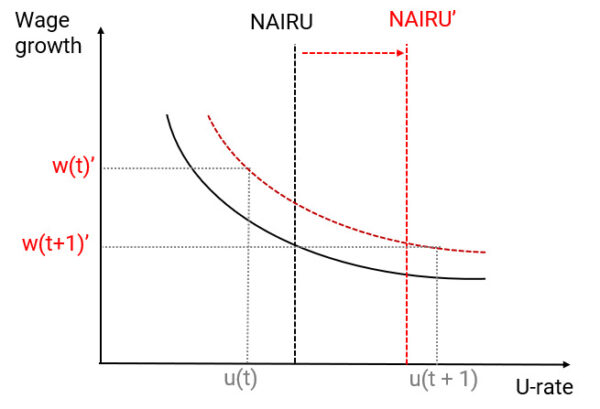 The danger of looking backwards: NAIRU, Brexit and the UK Phillips ...