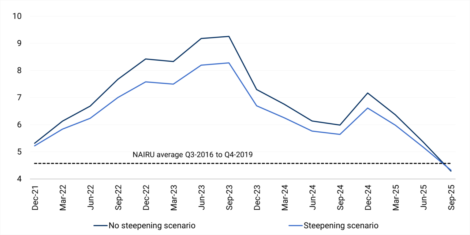 The danger of looking backwards: NAIRU, Brexit and the UK Phillips ...